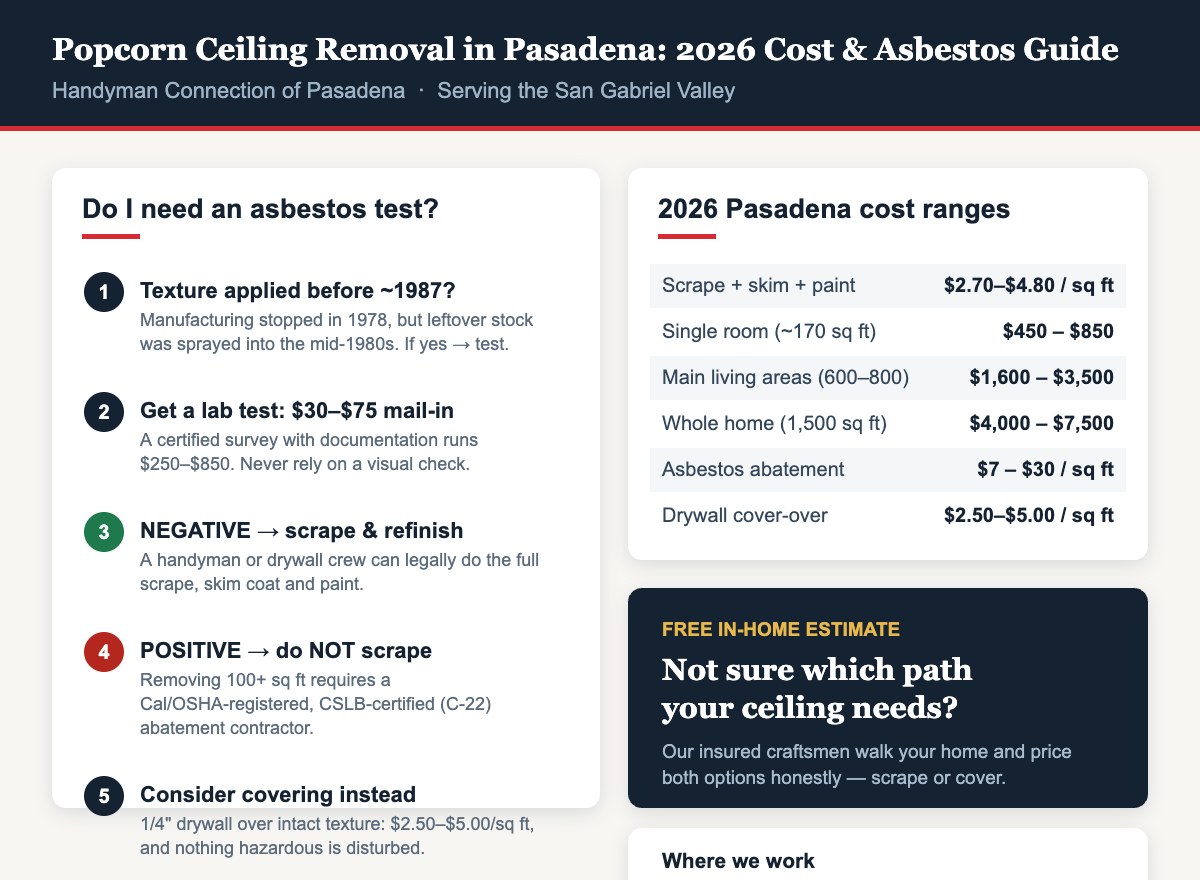 Infographic showing 2026 Pasadena popcorn ceiling removal cost ranges per square foot and a step-by-step asbestos testing decision guide