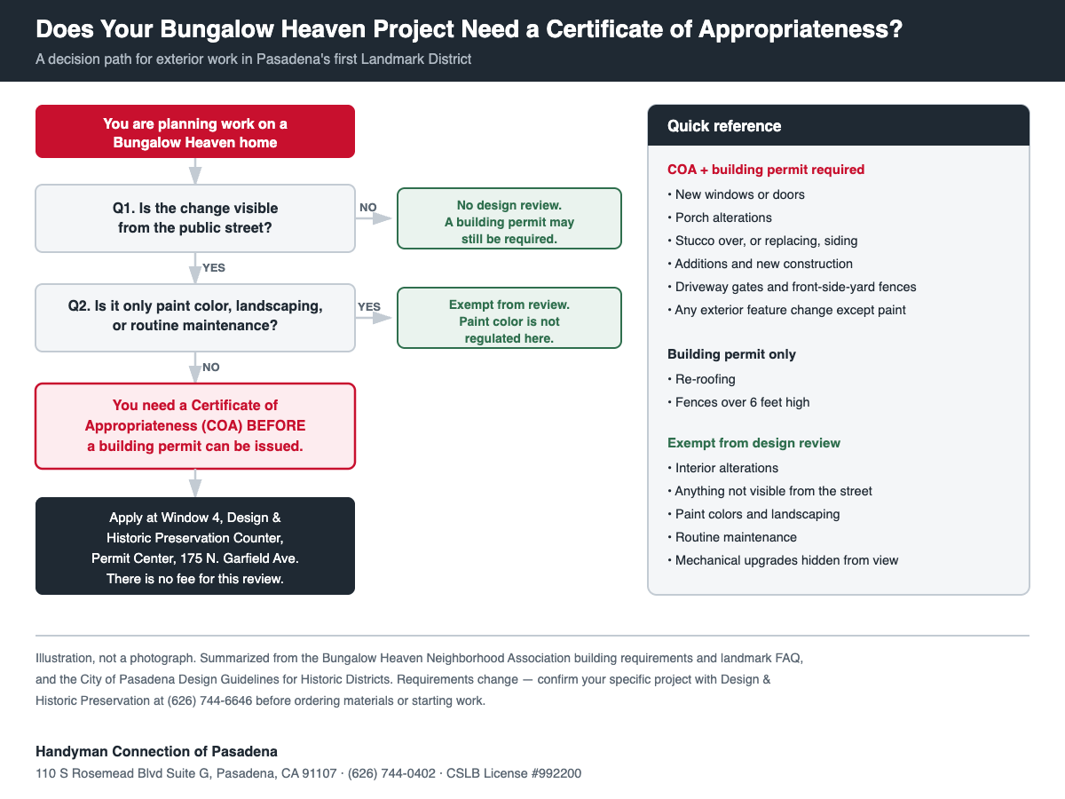 https://handymanconnection.com/pasadena/wp-content/uploads/sites/39/2026/08/bungalow-heaven-certificate-of-appropriateness-decision-chart.png