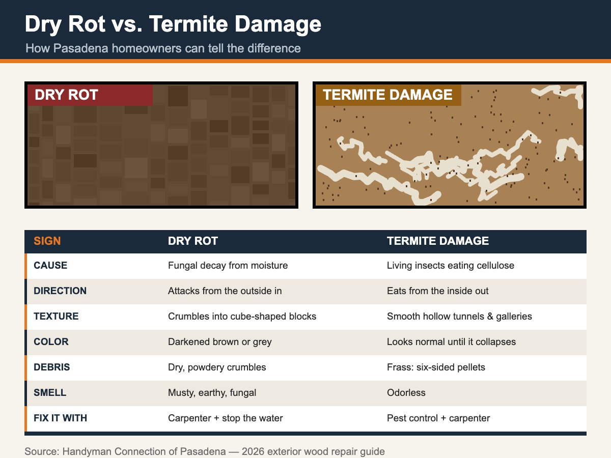 Dry Rot vs Termite Damage Comparison Chart for Pasadena Homeowners Dry rot vs termite damage comparison chart showing cause, texture, color, debris and smell differences for Pasadena homeowners