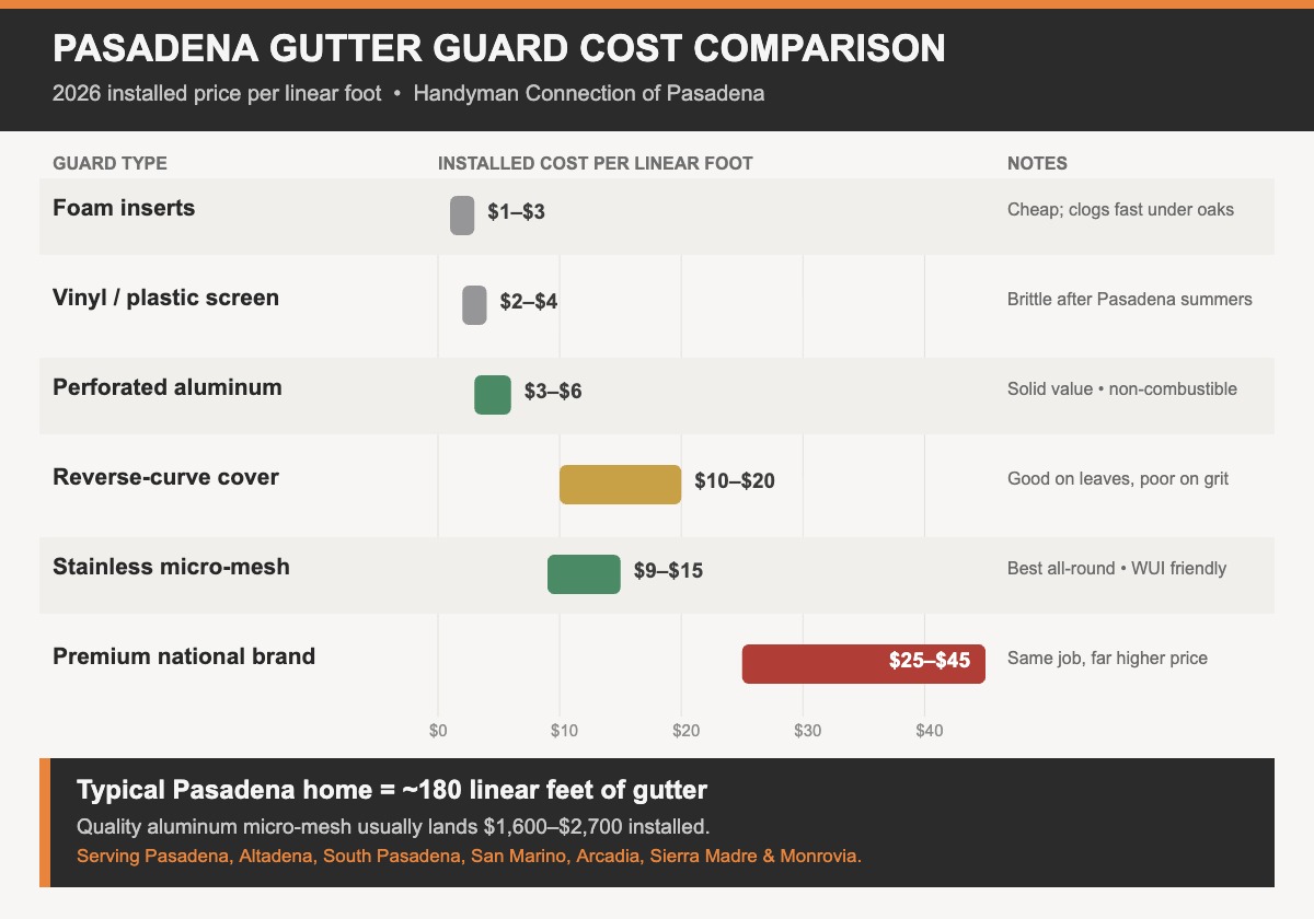 Pasadena Gutter Guard Cost Comparison 2026 | Handyman Connection of Pasadena 2026 Pasadena gutter guard cost comparison chart showing installed price per linear foot for foam, vinyl, perforated aluminum, reverse-curve, stainless micro-mesh and premium brand gutter guards