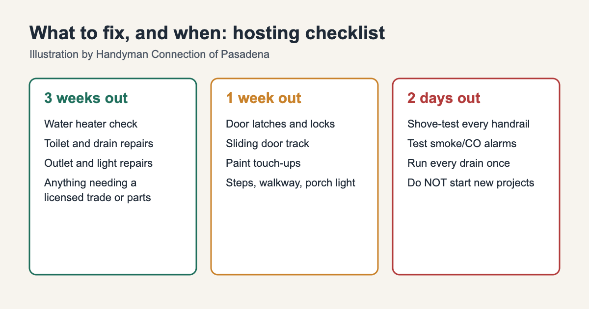 https://handymanconnection.com/pasadena/wp-content/uploads/sites/39/2026/09/holiday-guest-repair-timeline-pasadena.png