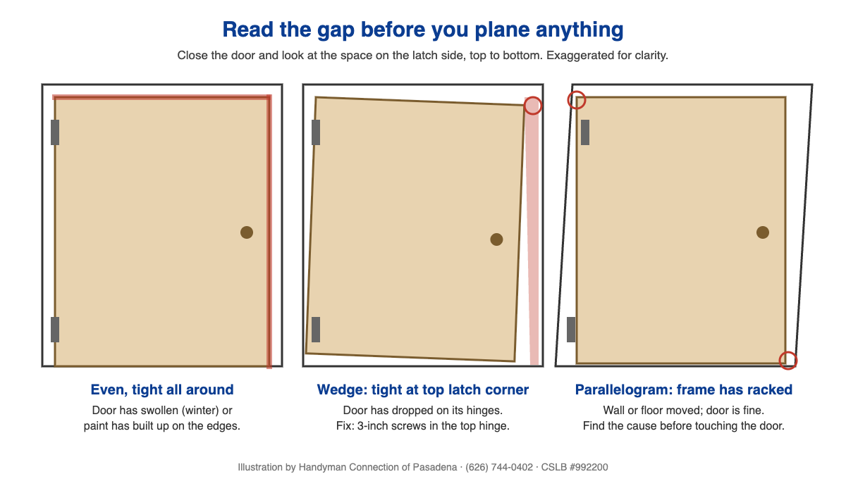 Illustration of three door-gap patterns: even gap indicating a swollen door, wedge gap indicating hinge sag, and parallelogram gap indicating a racked frame