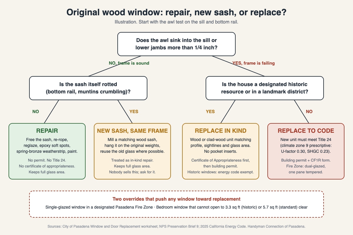 Decision tree illustration: awl test on sill leads to repair, new sash in same frame, replace in kind for historic homes, or replace to Title 24 code, with Fire Zone and egress overrides