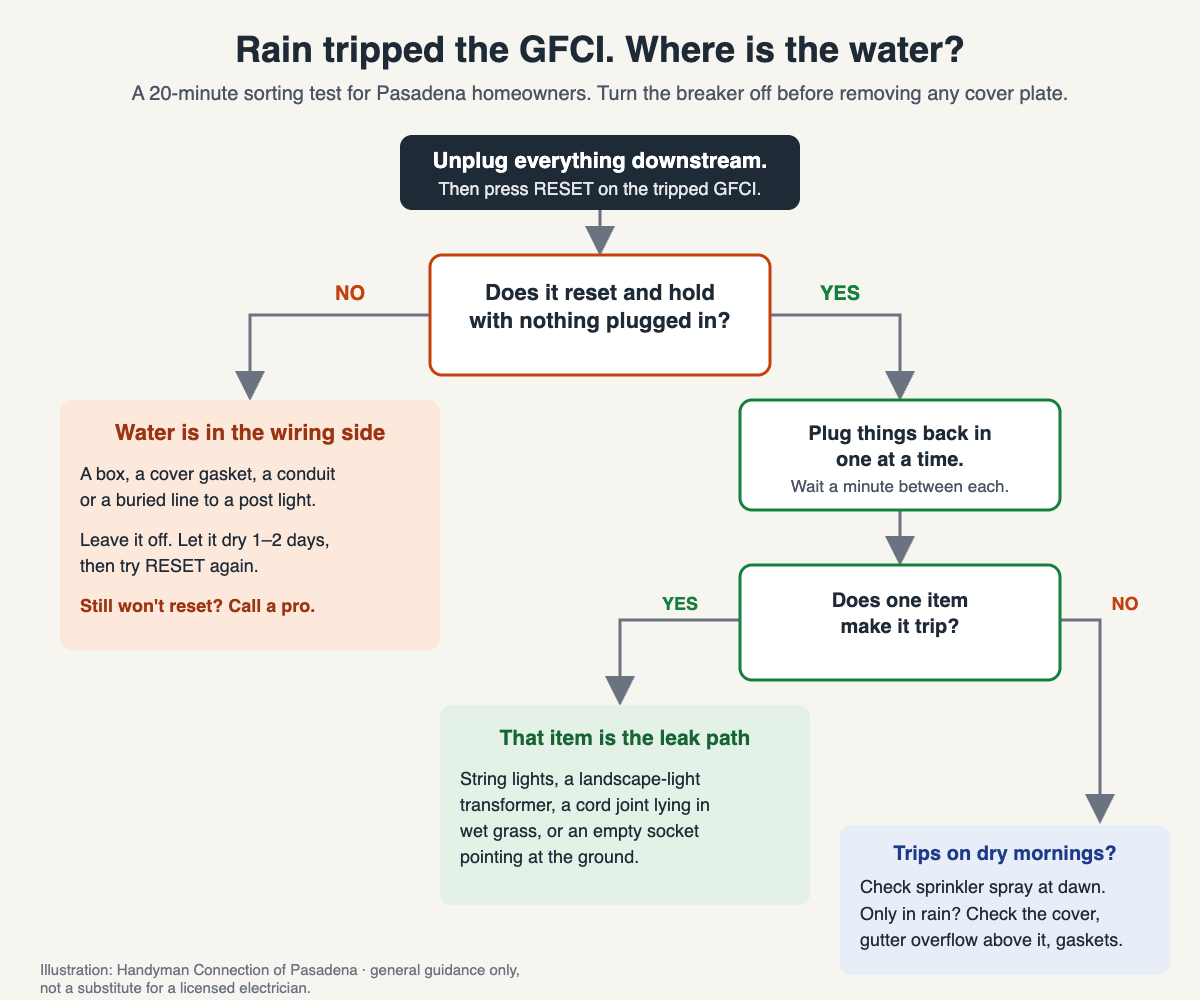 https://handymanconnection.com/pasadena/wp-content/uploads/sites/39/2026/10/gfci-rain-trip-troubleshooting-flowchart.png