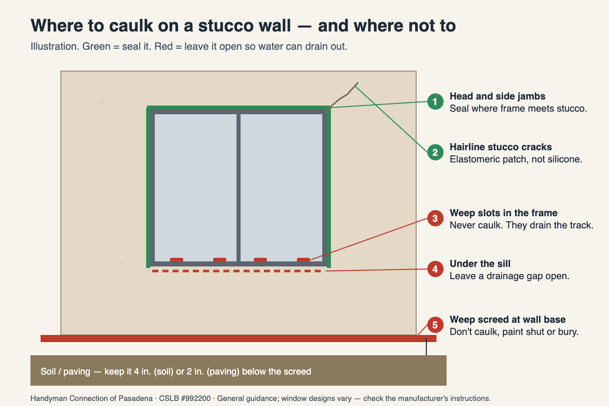 Illustration of a window in a stucco wall: green lines show where to caulk at the head and side jambs; red marks show the weep slots, the gap under the sill and the weep screed at the base of the wall, which should stay open