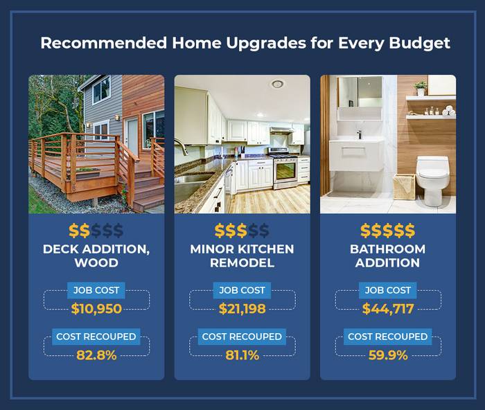 Home Upgrade Budget